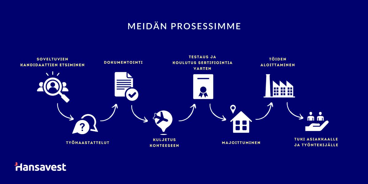 Hansavestin prosessi